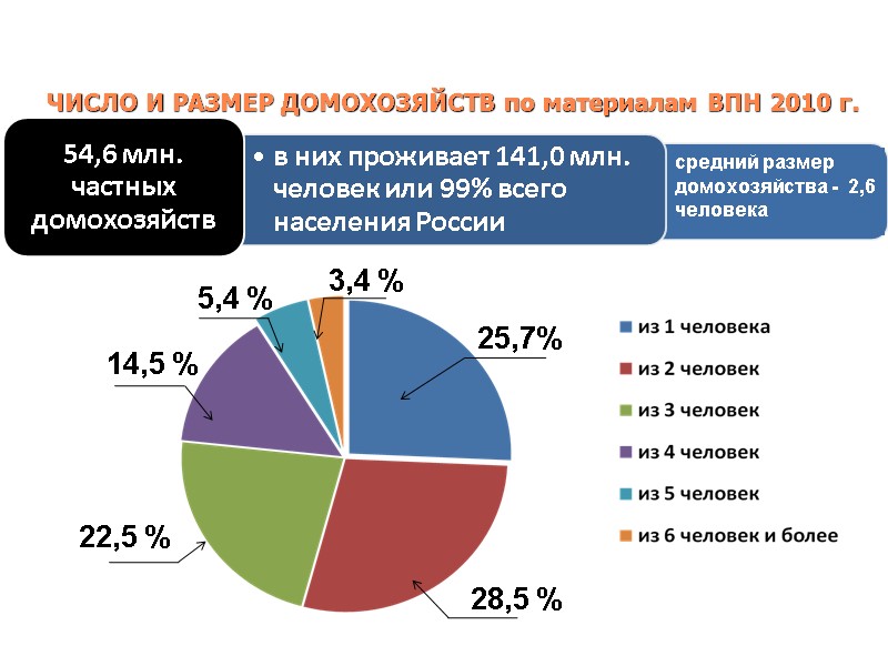 ЧИСЛО И РАЗМЕР ДОМОХОЗЯЙСТВ по материалам ВПН 2010 г. 25,7% 3,4 % 5,4 % ЧИСЛО И РАЗМЕР ДОМОХОЗЯЙСТВ по материалам ВПН 2010 г. 25,7% 3,4 % 5,4 %